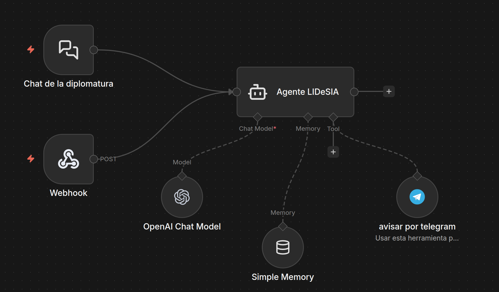 Workflow de n8n con el agente LIDeSIA, entrada web, modelo de IA, memoria y Telegram.